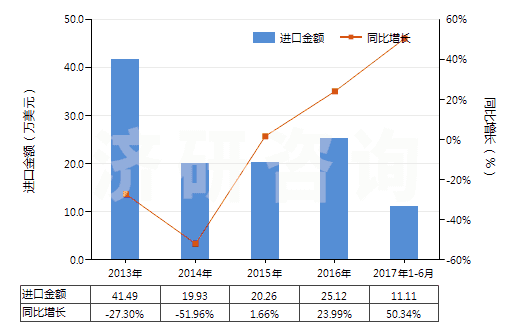 2013-2017年6月中國色織的醋酸長絲機織物(按重量計醋酸纖維長絲、扁條或類似品含量≥85%)(HS54082320)進口總額及增速統(tǒng)計